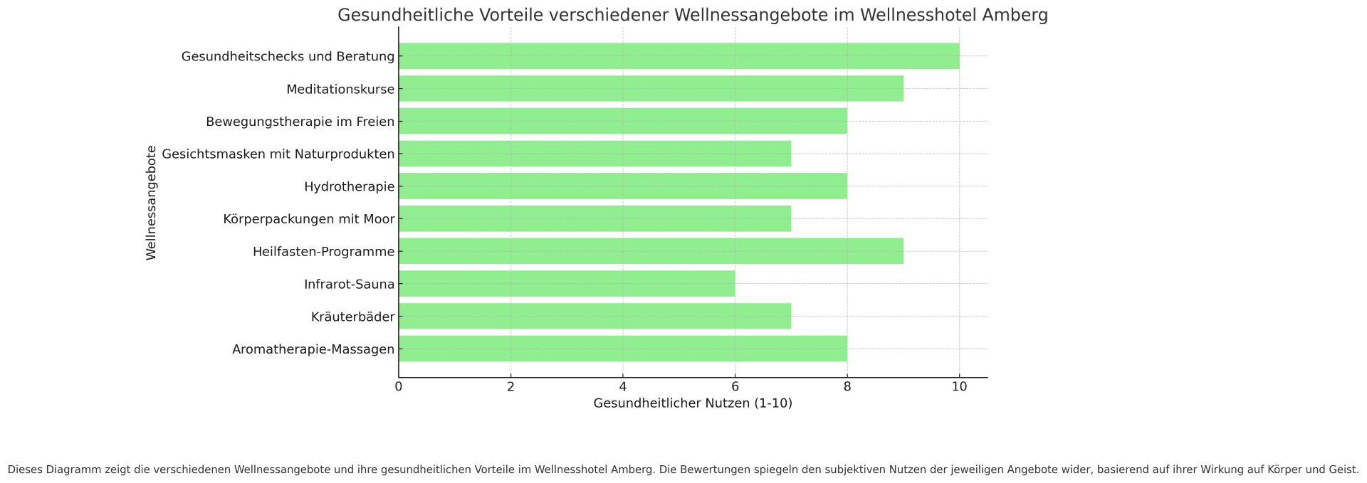 Das Diagramm zeigt die geschätzten gesundheitlichen Vorteile verschiedener Wellnessangebote im Wellnesshotel Amberg